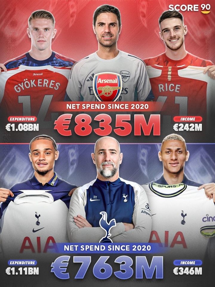 九游体育平台-成绩天壤之别！热刺过去5年转会净支出7.6亿，只比阿森纳少7000万