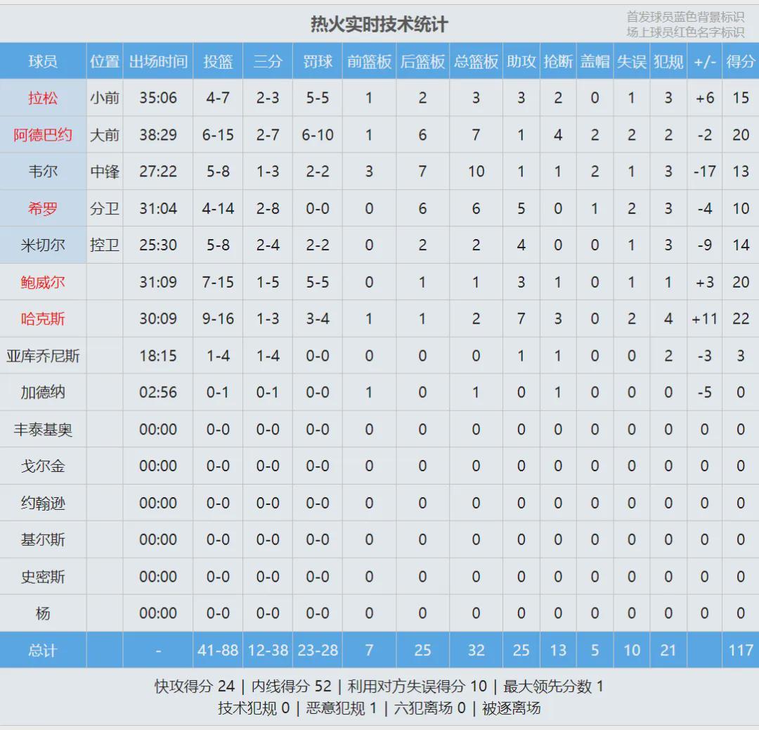 九游体育登录入口-5-0横扫！单赛季五杀！阿德巴约成了笑话